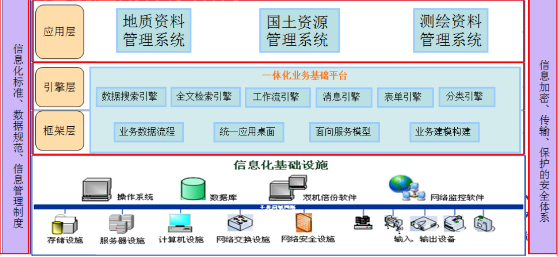 自然资源综合档案管理系统架构