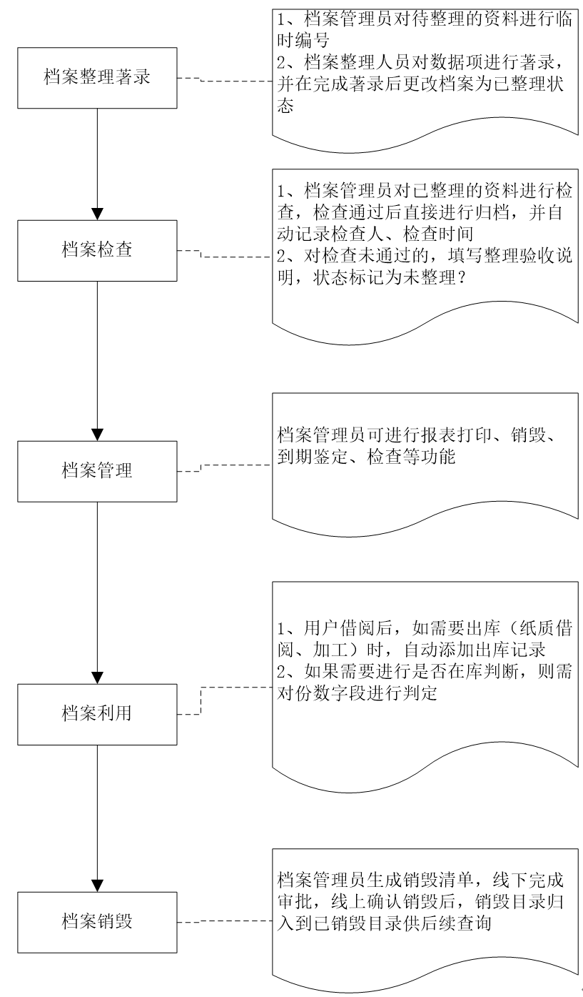中海油数字档案馆系统业务流程图