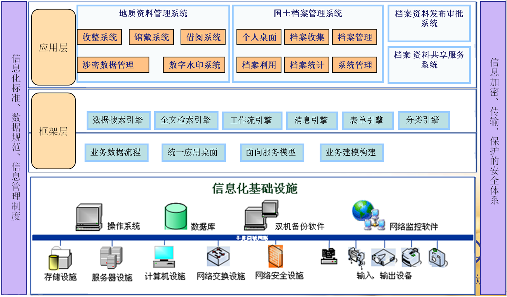 福建省国土资源档案信息社会化服务系统架构图