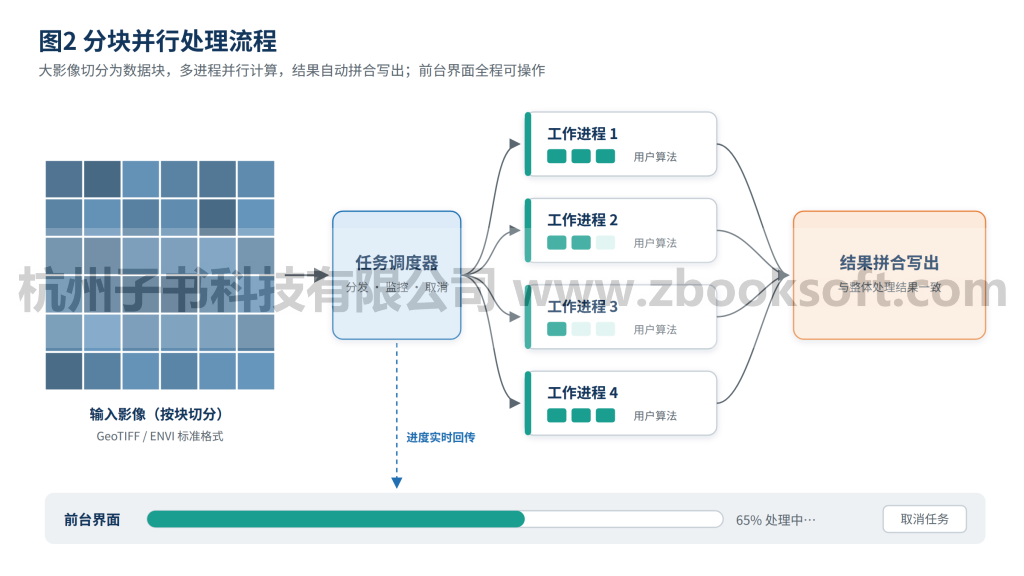 面向海量遥感影像的桌面处理软件框架：子书的技术实践