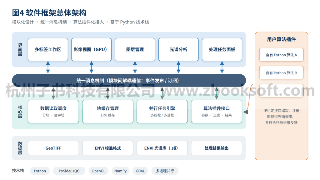 面向海量遥感影像的桌面处理软件框架：子书的技术实践